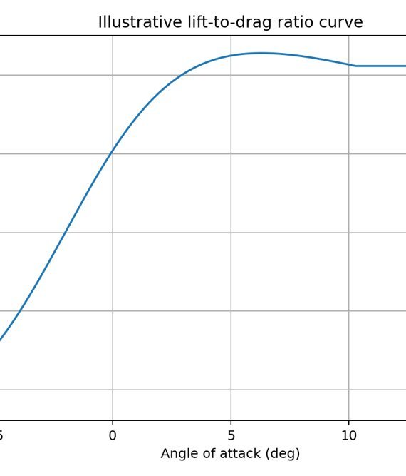 Lift-to-Drag Ratio
