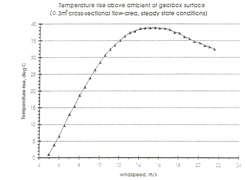 Gearbox surface temperature rise above ambient versus windspeed, 0.3 square metre flow area, steady state