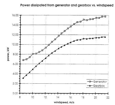 Power dissipated from generator and gearbox versus windspeed