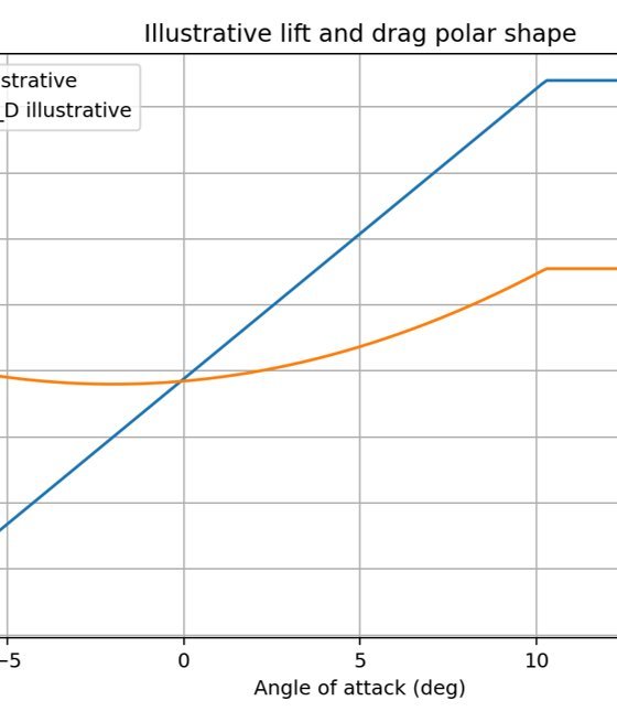 Lift & Drag vs Angle of Attack