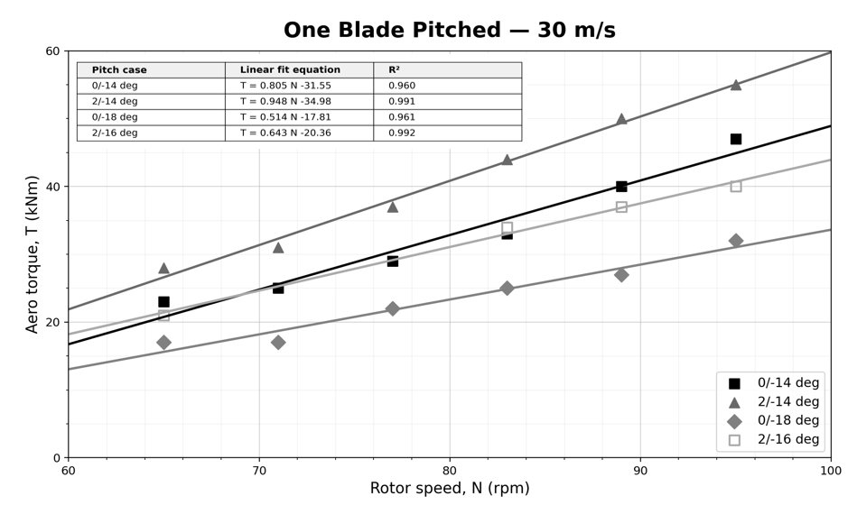 Chart of aerodynamic torque versus rotor speed for one blade pitched at 30 m/s, with linear-fit equations for four pitch cases