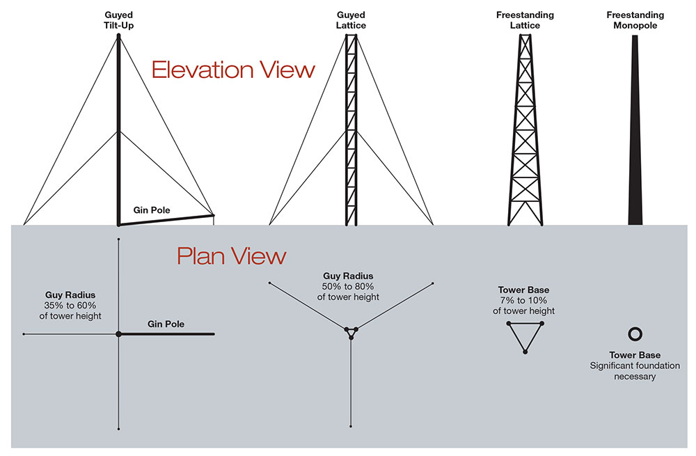 Comparison diagram of four wind-turbine tower types — guyed tilt-up, guyed lattice, freestanding lattice and freestanding monopole — shown in elevation and plan view with guy radius and tower base footprints