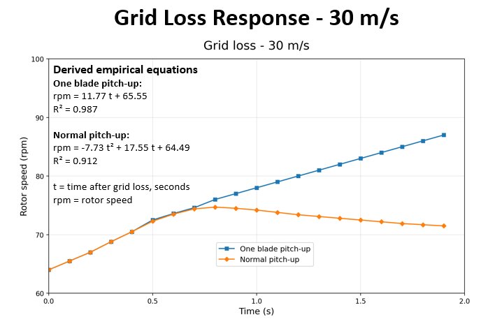 Chart of rotor speed versus time after grid loss at 30 m/s, comparing one-blade pitch-up with normal pitch-up, with derived empirical equations