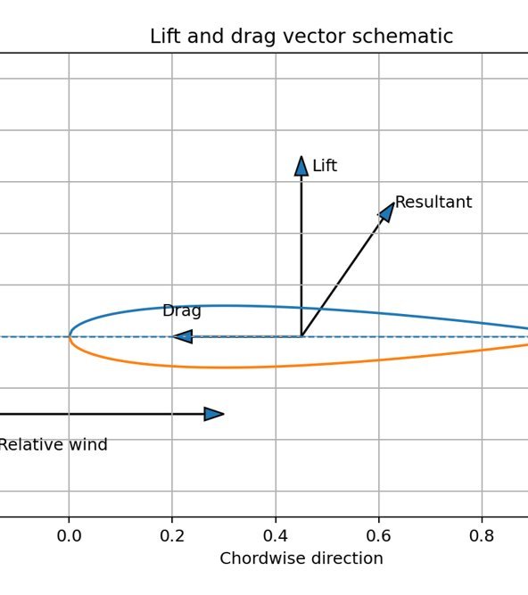 Lift & Drag Vectors